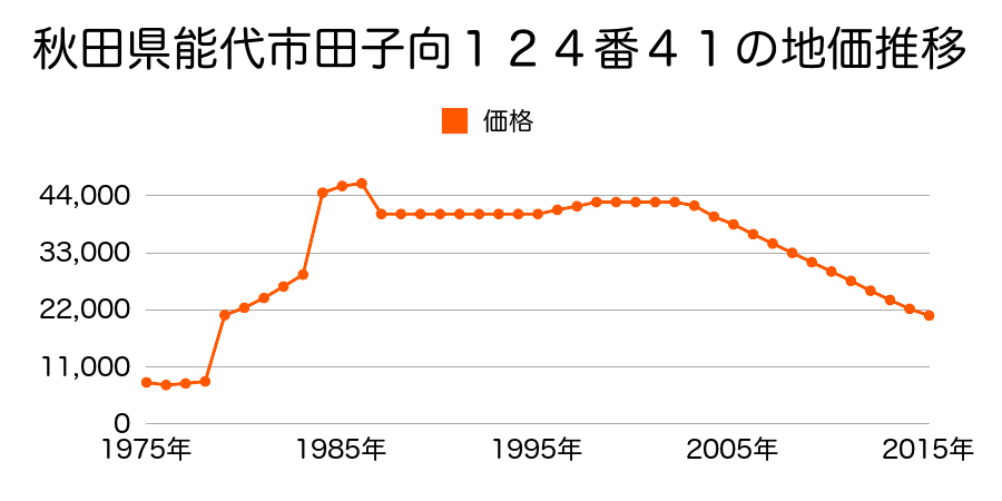 秋田県能代市松美町１４０番の地価推移のグラフ