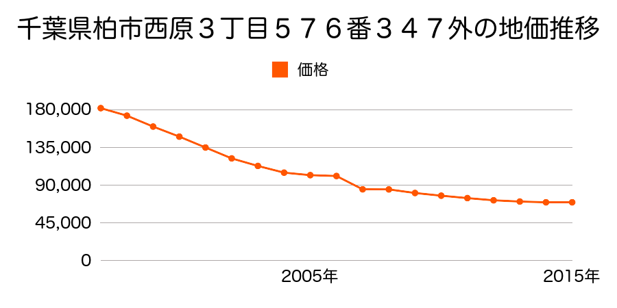 千葉県柏市大津ケ丘４丁目１５番１１の地価推移のグラフ