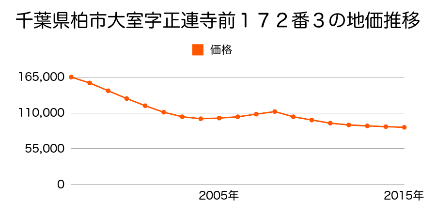 千葉県柏市大室字正連寺前１７２番３の地価推移のグラフ