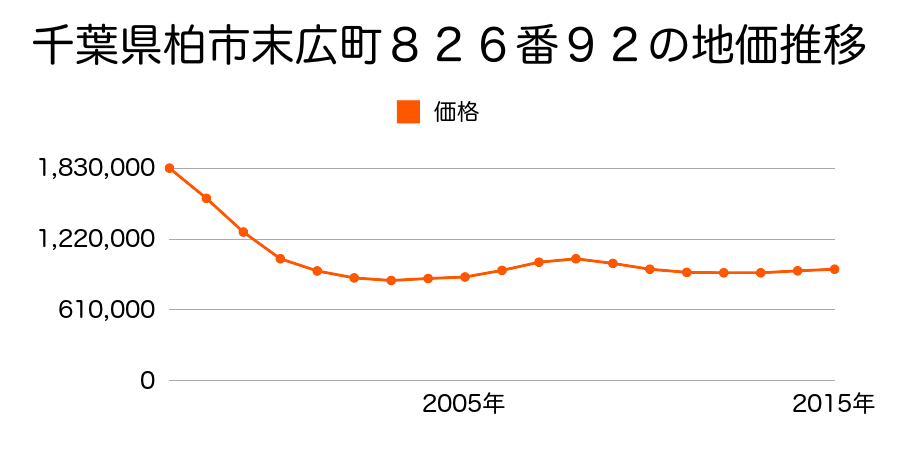 千葉県柏市末広町８２６番４１の地価推移のグラフ
