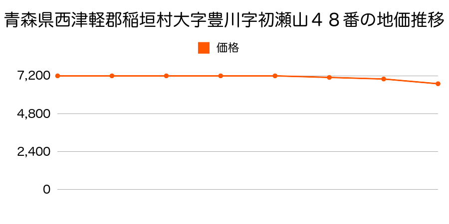 青森県西津軽郡稲垣村大字豊川字初瀬山４８番の地価推移のグラフ