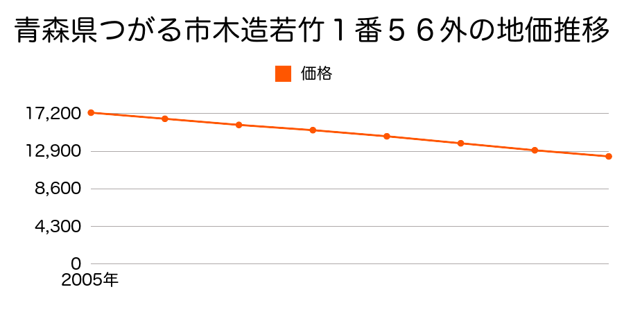 青森県つがる市木造若竹１番５６外の地価推移のグラフ