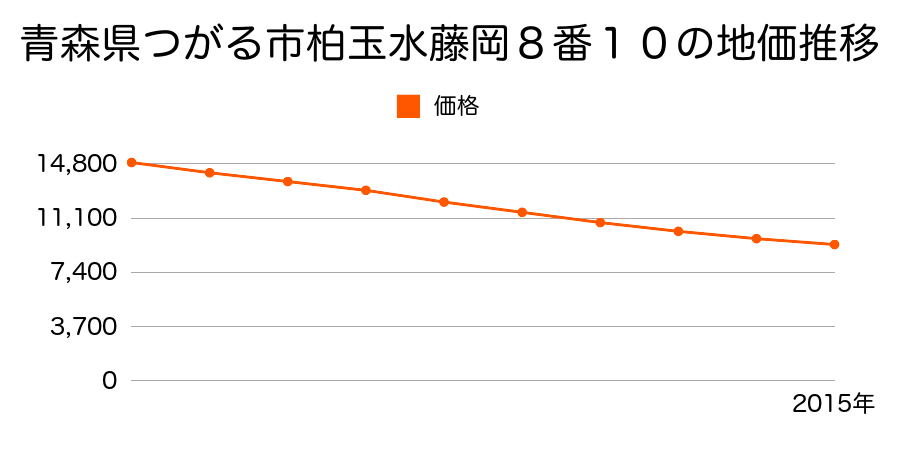 青森県つがる市柏玉水藤岡８番１０の地価推移のグラフ