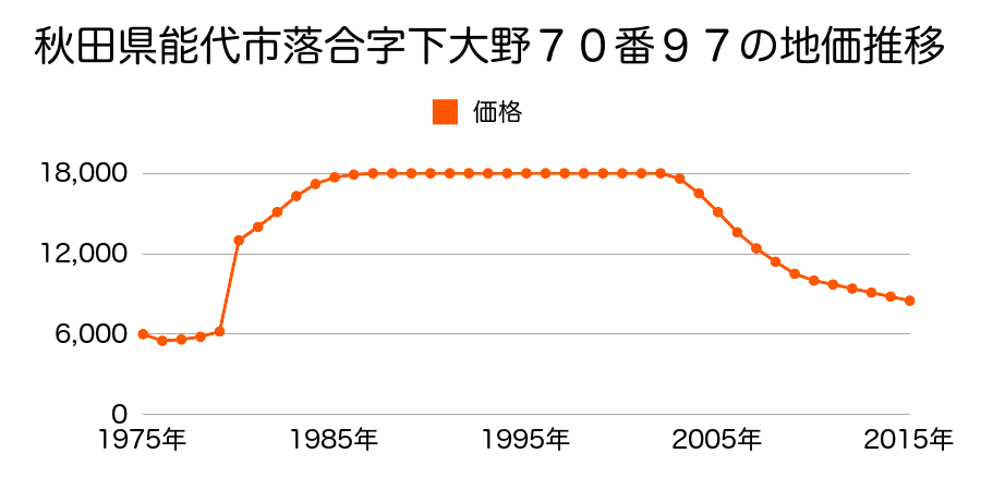 秋田県能代市向能代字トトメキ１０７番３８の地価推移のグラフ
