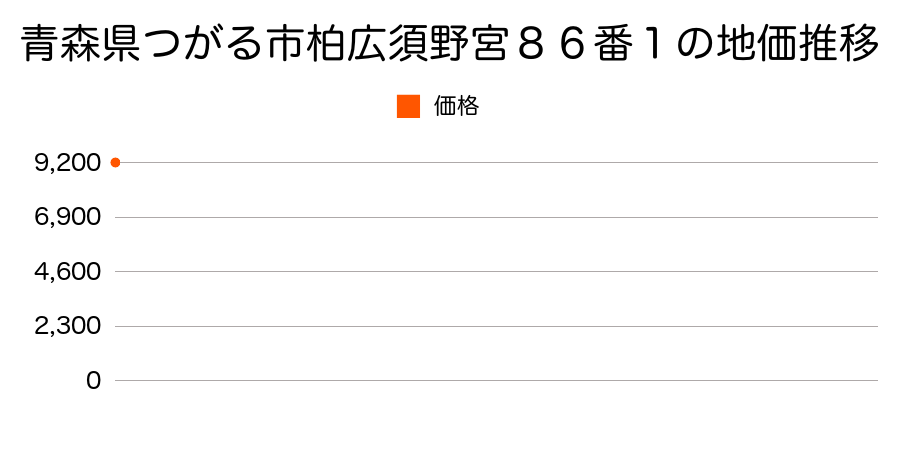 青森県つがる市柏広須野宮８６番１の地価推移のグラフ