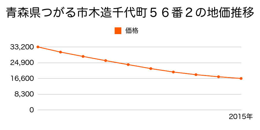 青森県つがる市木造千代町５６番２の地価推移のグラフ