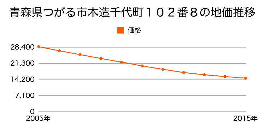 青森県つがる市木造千代町１０２番８の地価推移のグラフ