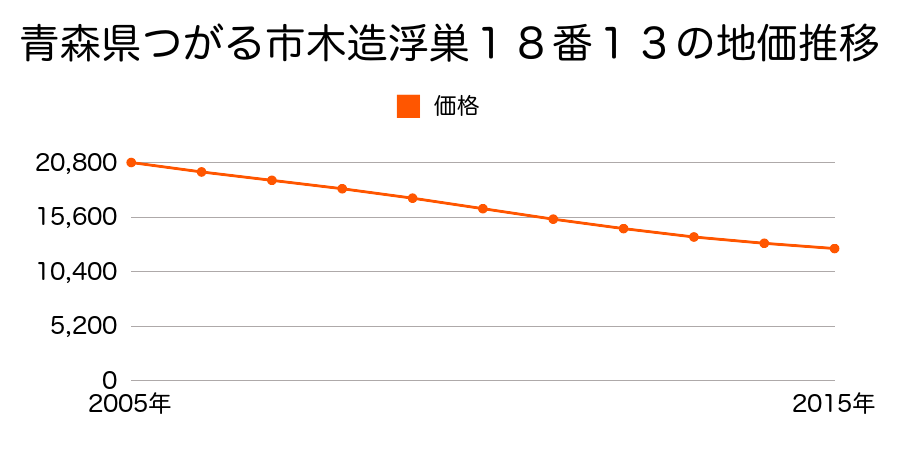 青森県つがる市木造浮巣１８番１３の地価推移のグラフ