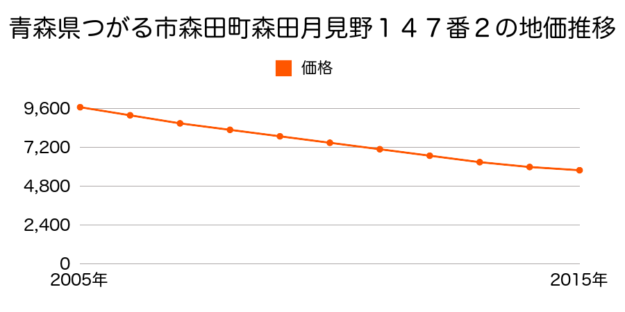 青森県つがる市森田町森田月見野１４７番１の地価推移のグラフ