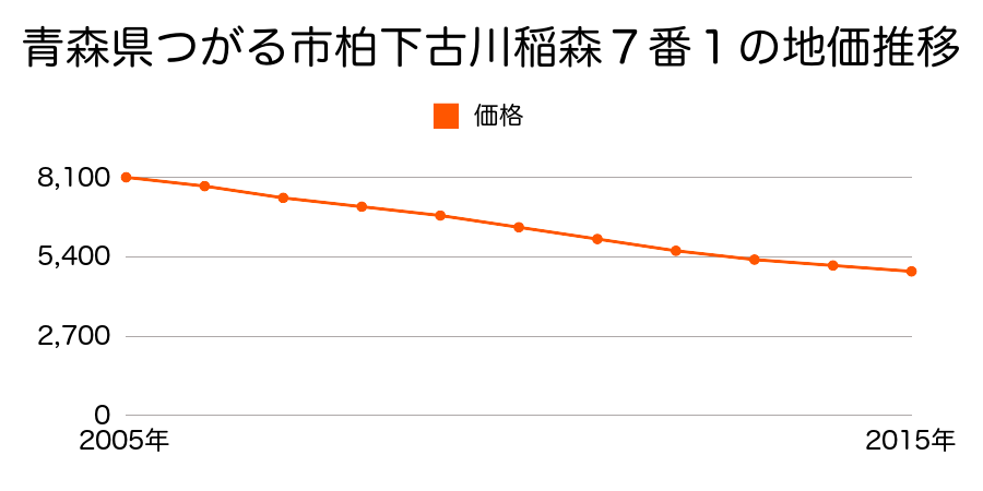 青森県つがる市柏下古川稲森１７番１の地価推移のグラフ