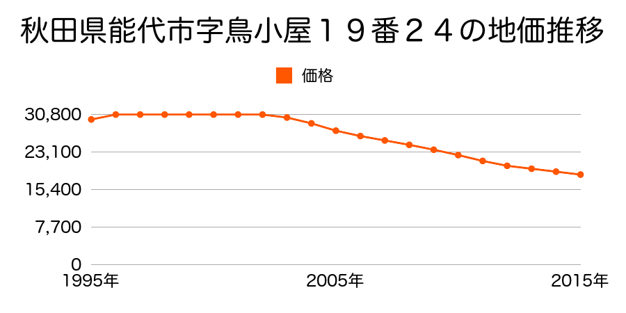 秋田県能代市字鳥小屋１９番２４の地価推移のグラフ