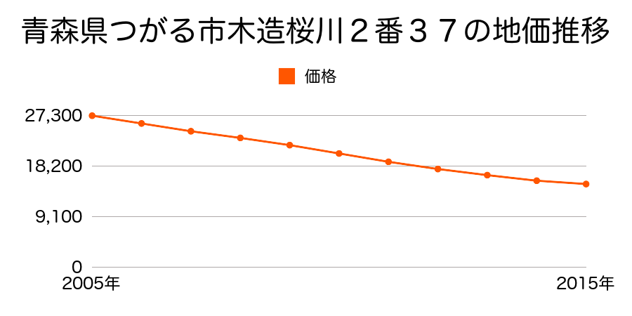 青森県つがる市木造桜川２番３７の地価推移のグラフ