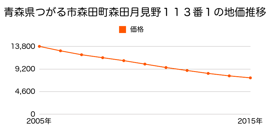 青森県つがる市森田町森田月見野１１３番１の地価推移のグラフ