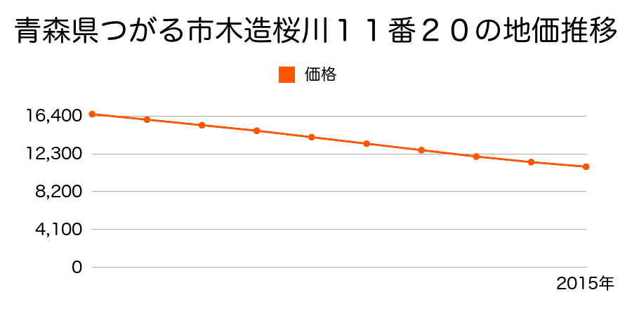 青森県つがる市木造桜川１１番２０の地価推移のグラフ