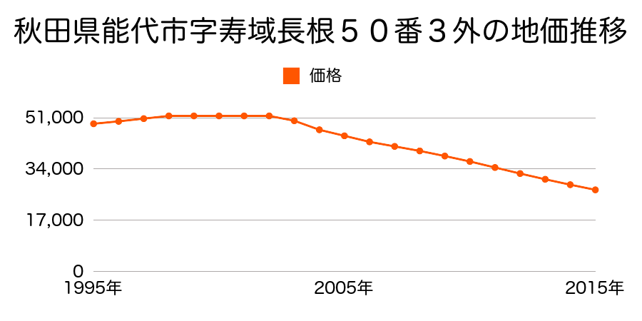 秋田県能代市字寿域長根５０番３外の地価推移のグラフ