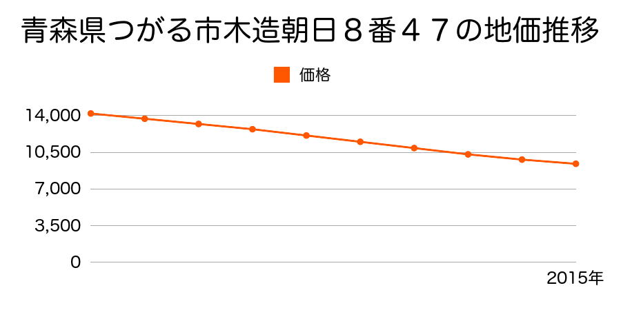 青森県つがる市木造朝日２７番６２の地価推移のグラフ