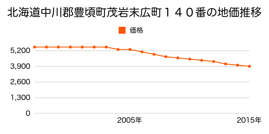 北海道中川郡豊頃町茂岩末広町１４０番の地価推移のグラフ