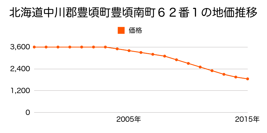 北海道中川郡豊頃町豊頃南町６２番１の地価推移のグラフ