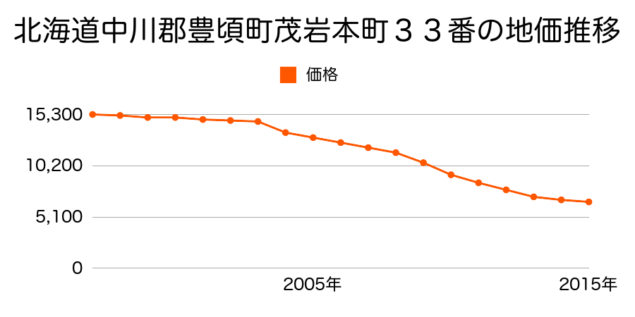 北海道中川郡豊頃町茂岩本町３２番外の地価推移のグラフ