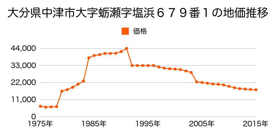 大分県中津市大字上如水字黒永３３番２の地価推移のグラフ