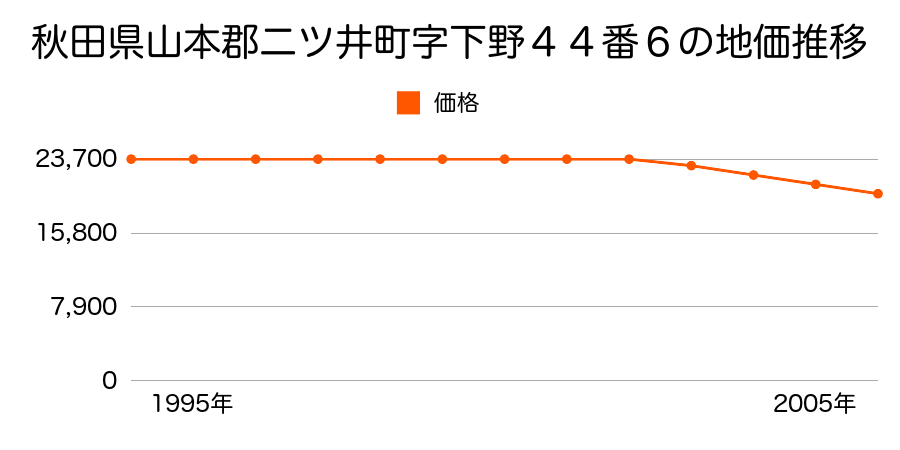 秋田県山本郡二ツ井町字下野４４番６の地価推移のグラフ