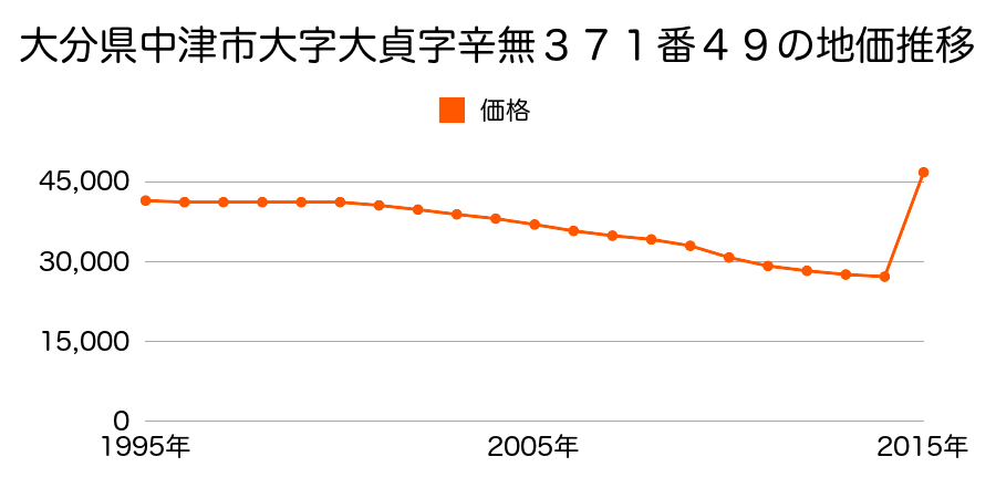 大分県中津市大字下池永字正手６５番１外の地価推移のグラフ