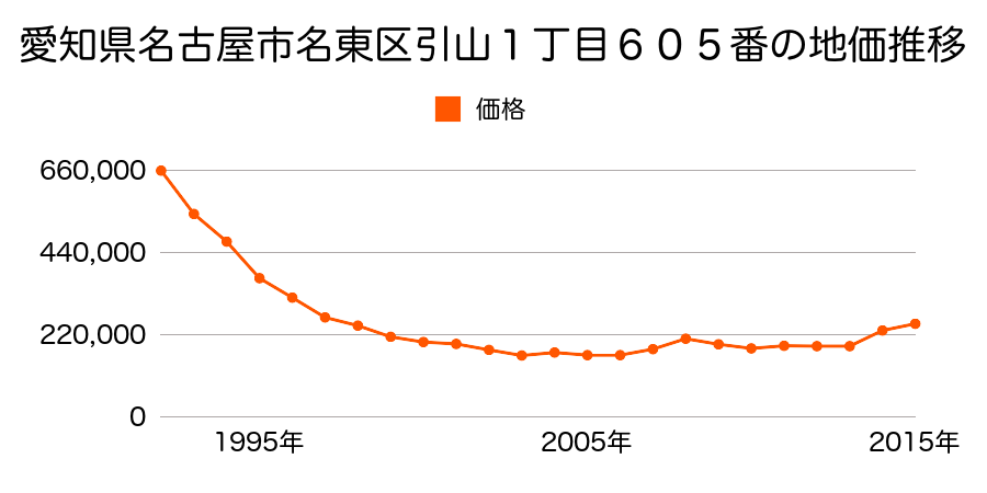 愛知県名古屋市名東区上社１丁目６１２番の地価推移のグラフ