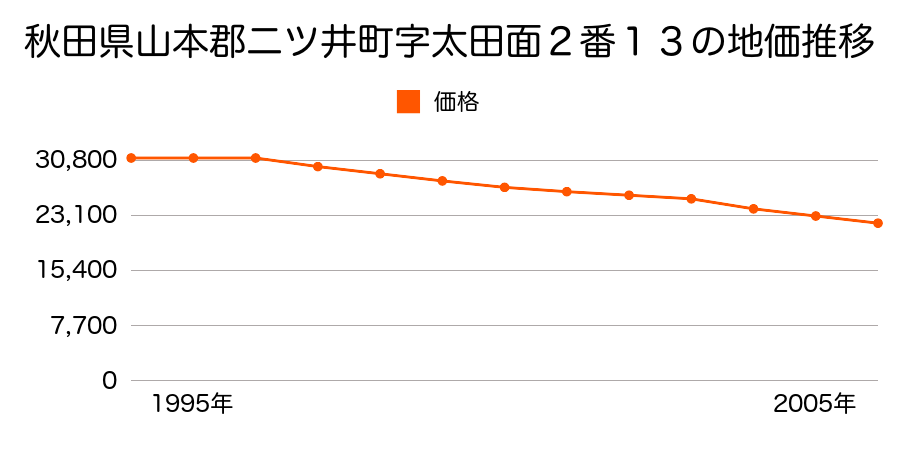 秋田県山本郡二ツ井町字太田面２番１３の地価推移のグラフ