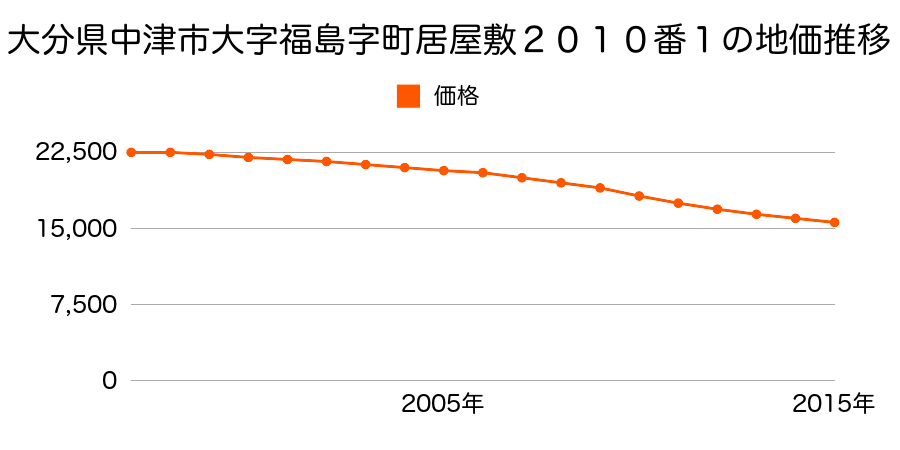 大分県中津市大字福島字町居屋敷２０１０番１の地価推移のグラフ