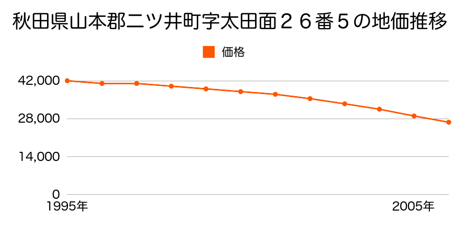 秋田県山本郡二ツ井町字太田面２６番５の地価推移のグラフ
