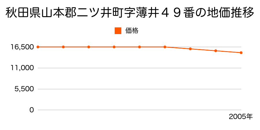 秋田県山本郡二ツ井町字薄井４９番の地価推移のグラフ