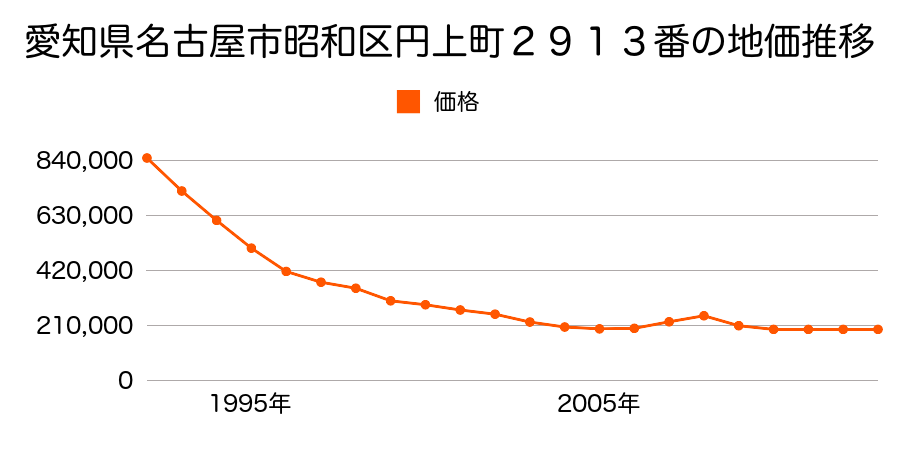 愛知県名古屋市昭和区丸屋町１丁目３番外の地価推移のグラフ