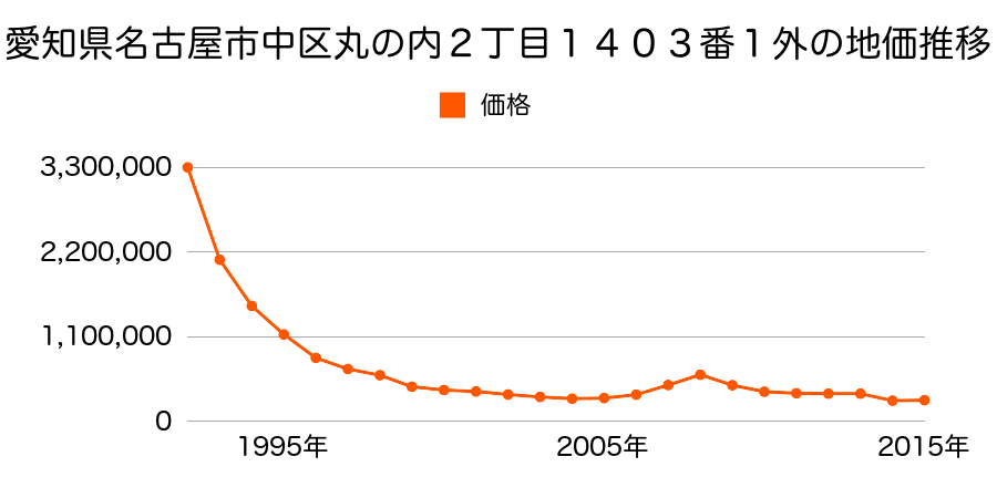 愛知県名古屋市中区正木４丁目９０１番外の地価推移のグラフ