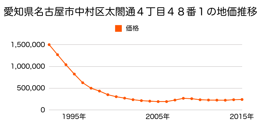 愛知県名古屋市中村区太閤通４丁目４８番１の地価推移のグラフ