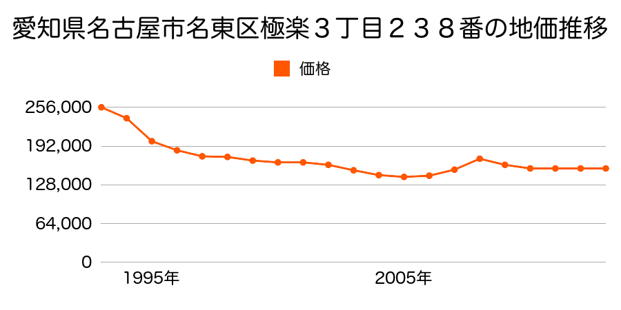 愛知県名古屋市名東区小池町３３番の地価推移のグラフ