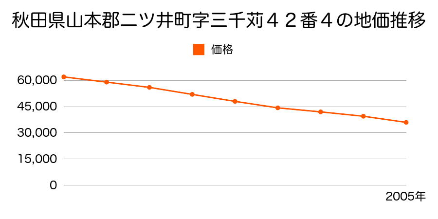 秋田県山本郡二ツ井町字三千苅４２番２３の地価推移のグラフ