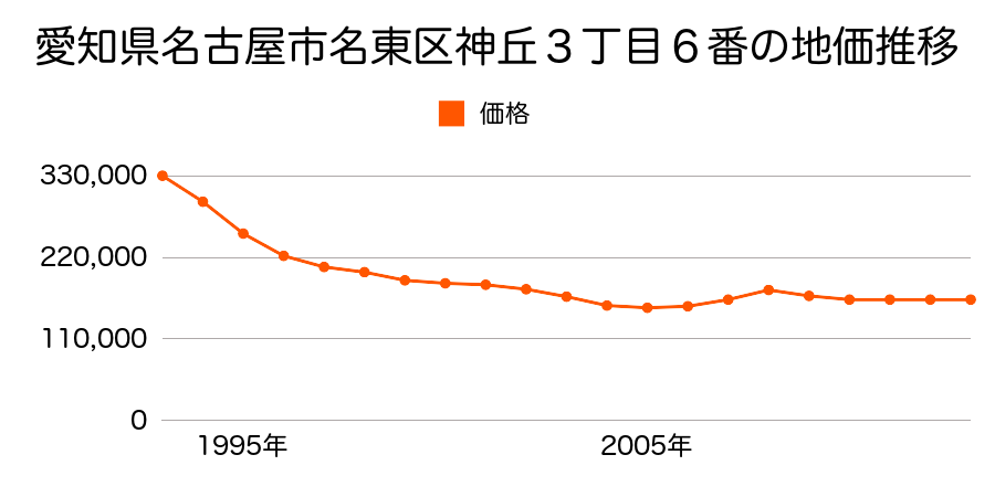 愛知県名古屋市名東区引山１丁目１５０７番１の地価推移のグラフ