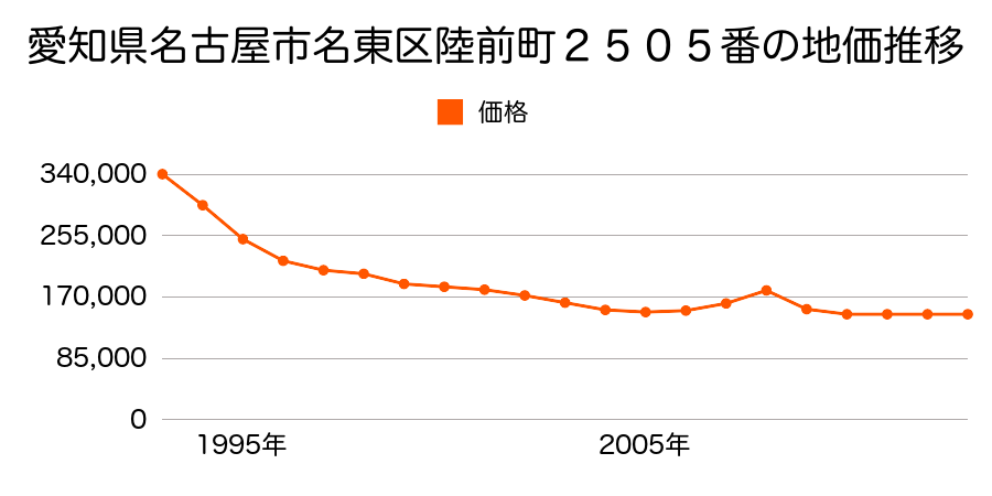 愛知県名古屋市名東区高間町２３８番外の地価推移のグラフ