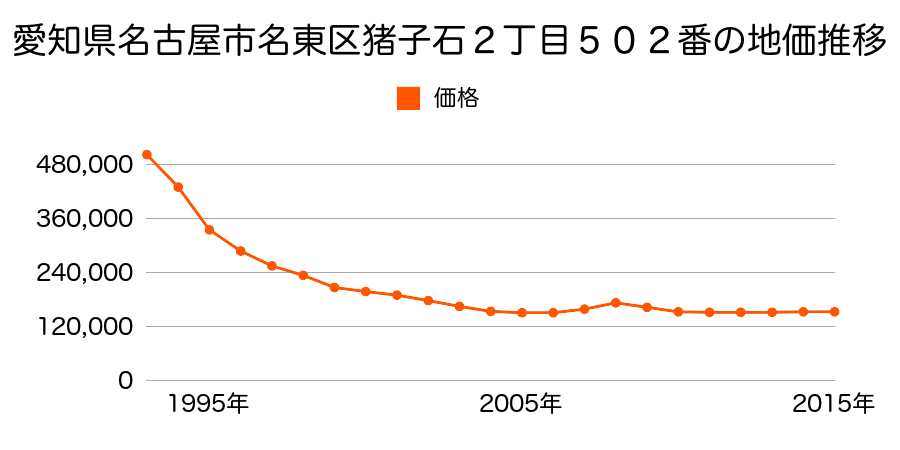 愛知県名古屋市名東区猪子石２丁目５０２番の地価推移のグラフ
