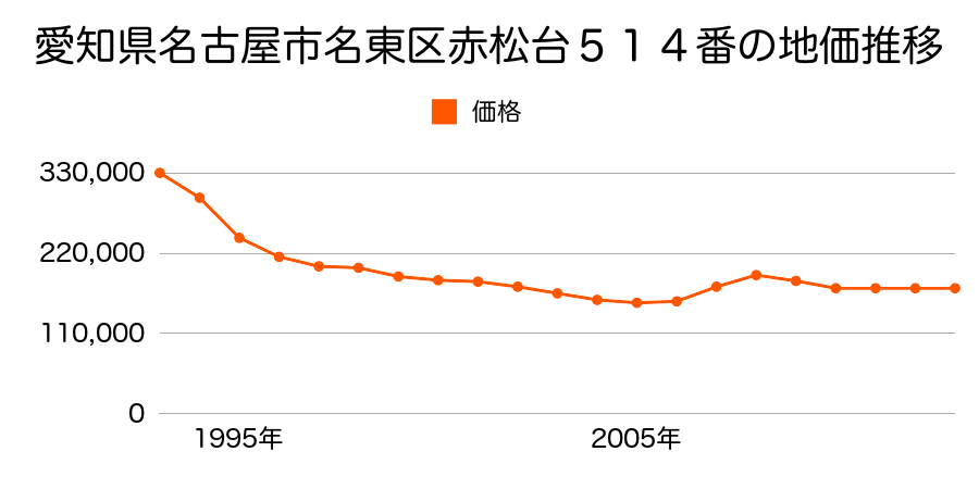 愛知県名古屋市名東区宝が丘２４１番の地価推移のグラフ