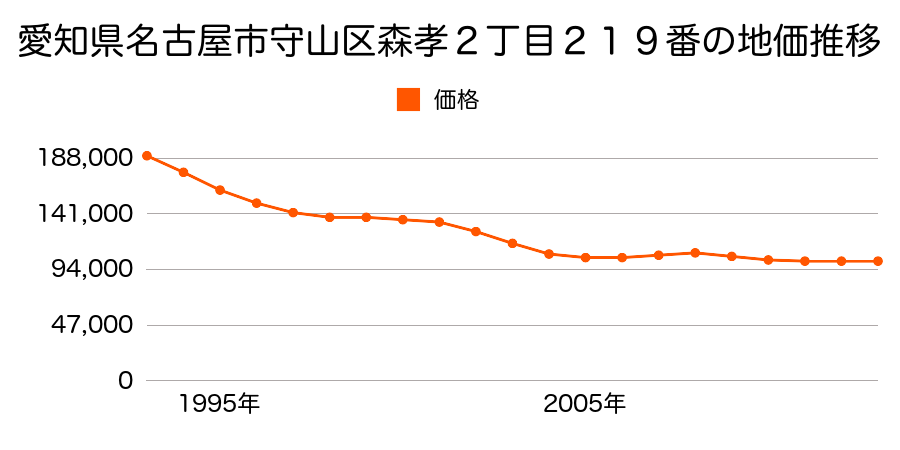 愛知県名古屋市守山区向台２丁目１７１１番２の地価推移のグラフ