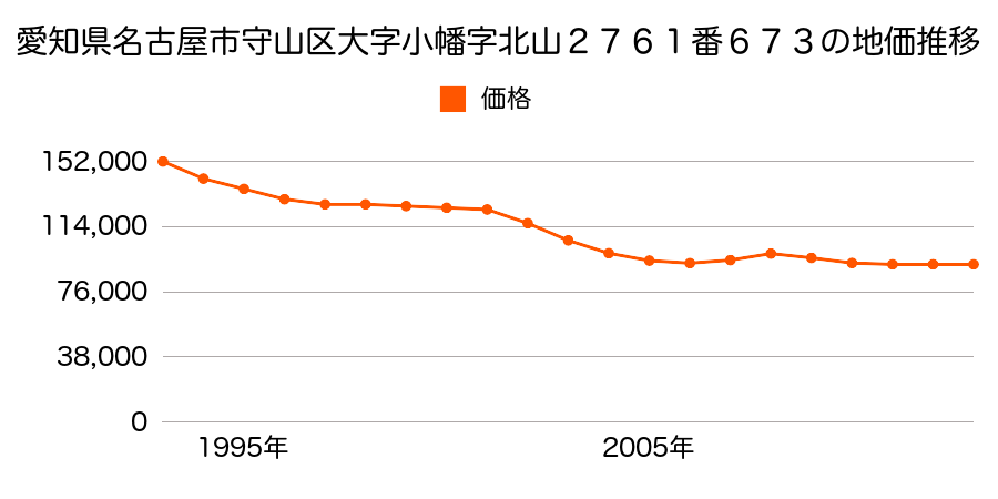 愛知県名古屋市守山区町南１７１５番の地価推移のグラフ