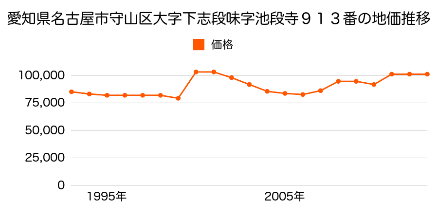 愛知県名古屋市守山区翠松園２丁目２１２６番の地価推移のグラフ
