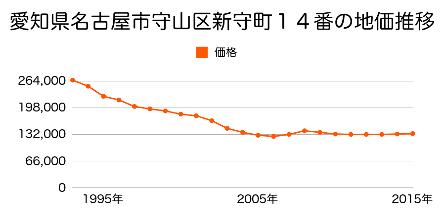 愛知県名古屋市守山区新守町１４番の地価推移のグラフ