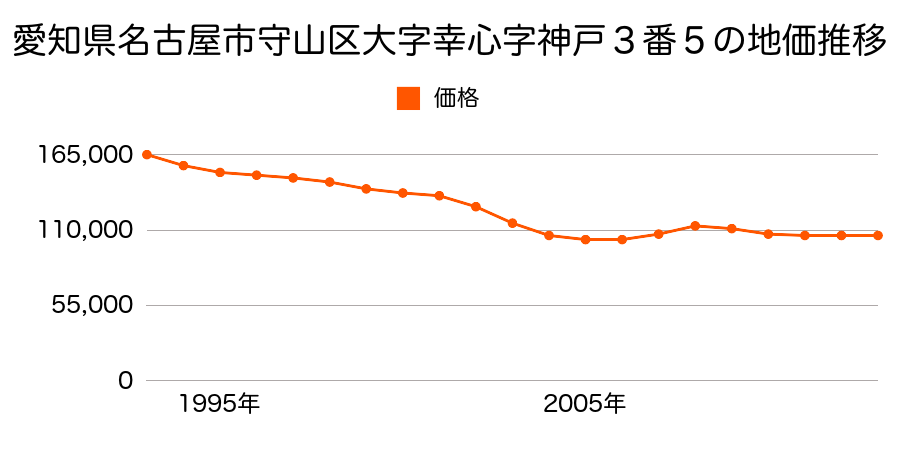 愛知県名古屋市守山区白山２丁目１１２０番の地価推移のグラフ