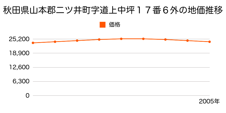 秋田県山本郡二ツ井町字道上中坪１７番６外の地価推移のグラフ