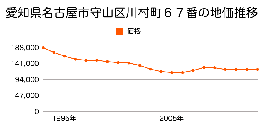 愛知県名古屋市守山区村合町１３２番の地価推移のグラフ