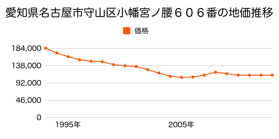 愛知県名古屋市守山区金屋２丁目２０６番の地価推移のグラフ