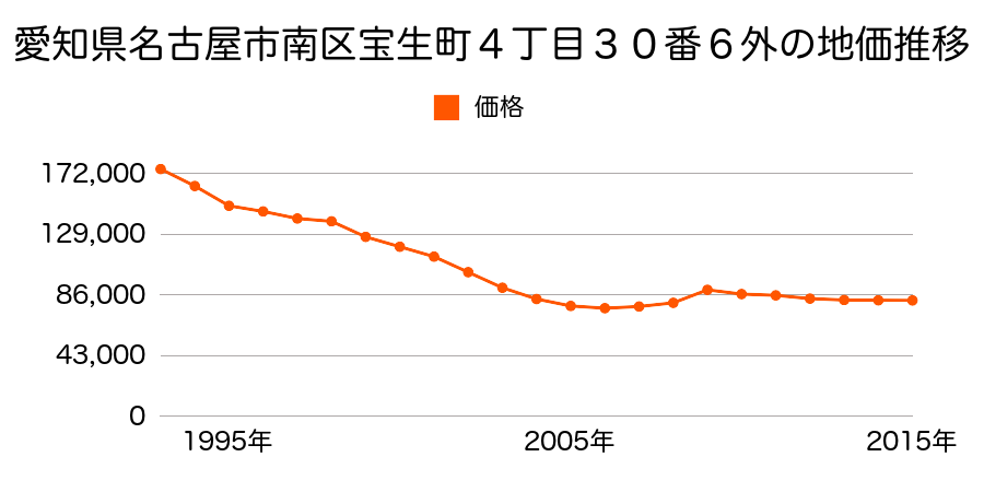 愛知県名古屋市南区元塩町４丁目６番外の地価推移のグラフ