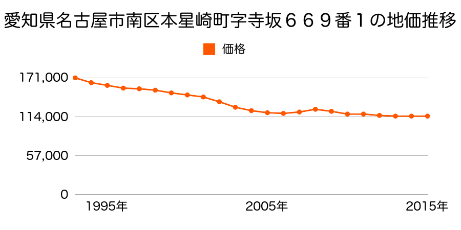 愛知県名古屋市南区本星崎町字寺坂６６９番１の地価推移のグラフ